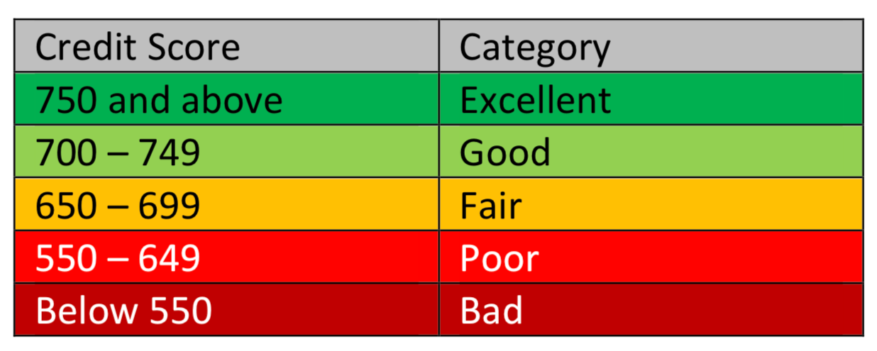 Credit Assessment & Social Data — Part 1: Traditional Credit Rating